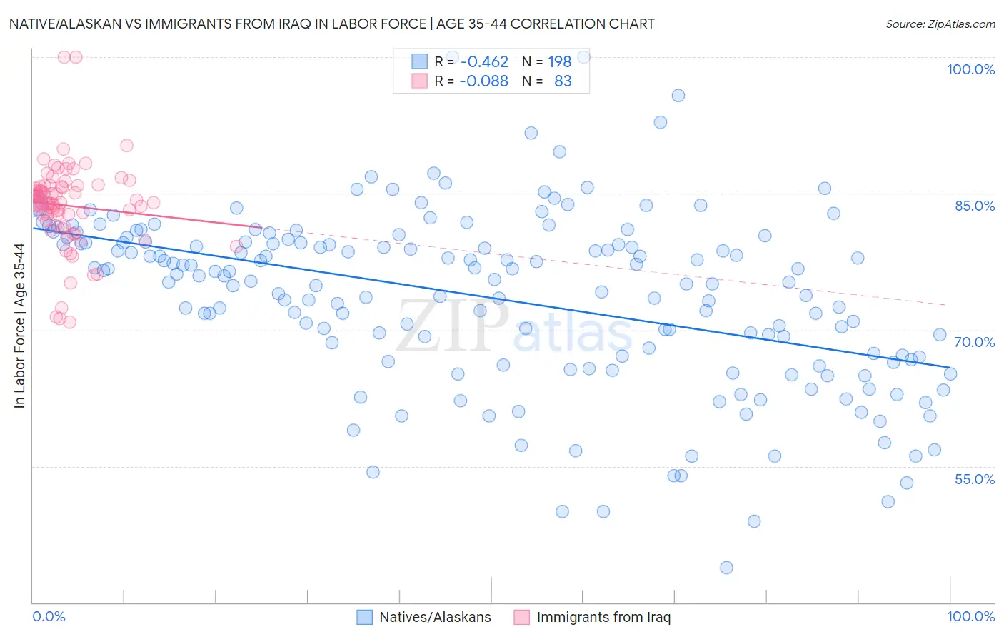 Native/Alaskan vs Immigrants from Iraq In Labor Force | Age 35-44