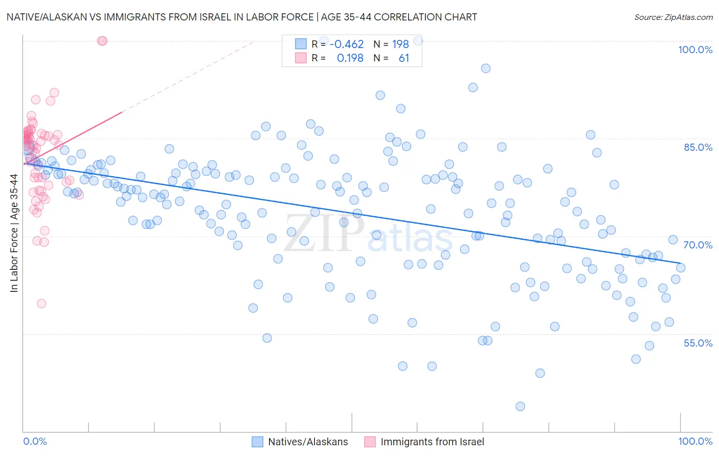 Native/Alaskan vs Immigrants from Israel In Labor Force | Age 35-44