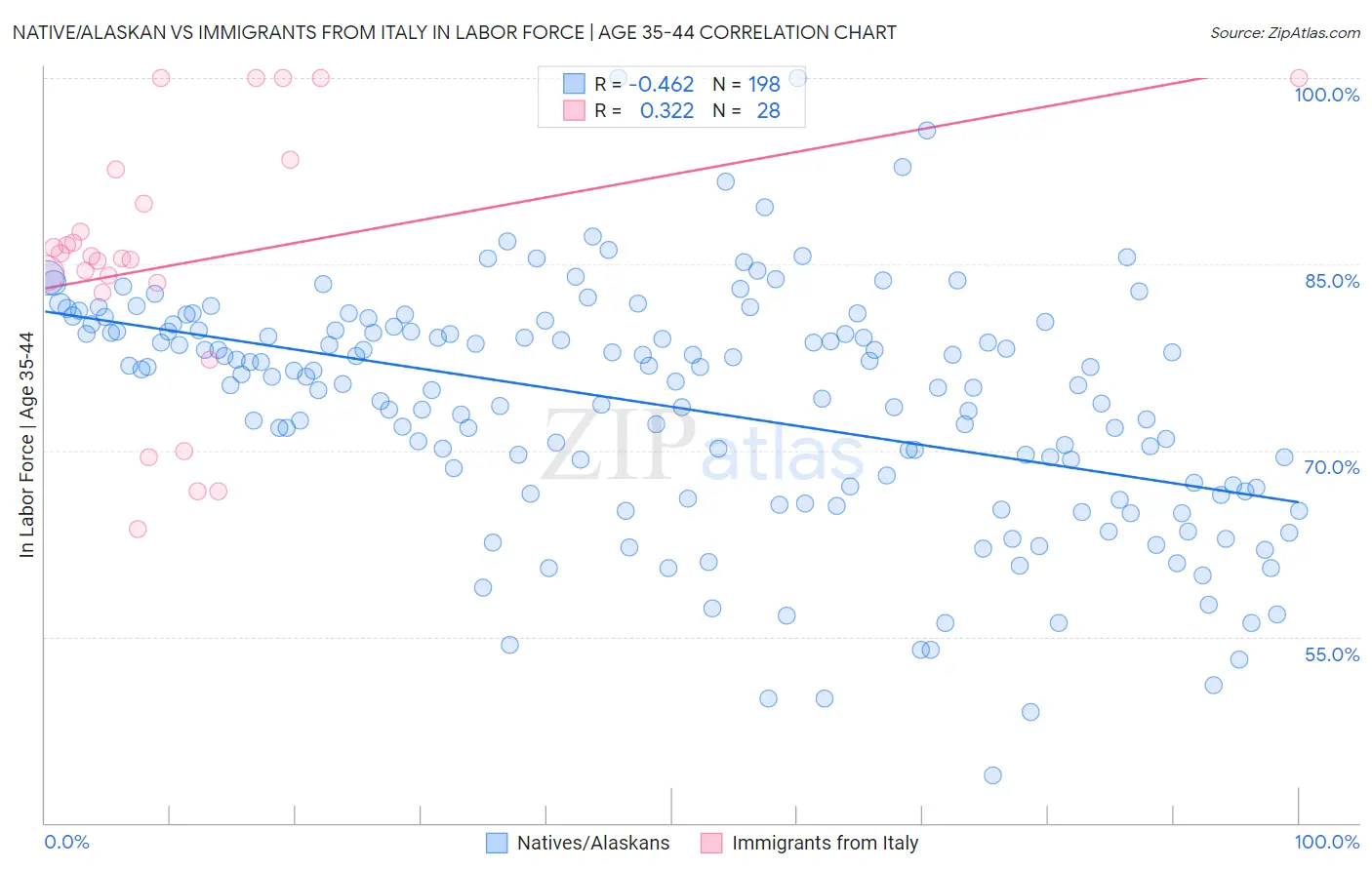 Native/Alaskan vs Immigrants from Italy In Labor Force | Age 35-44