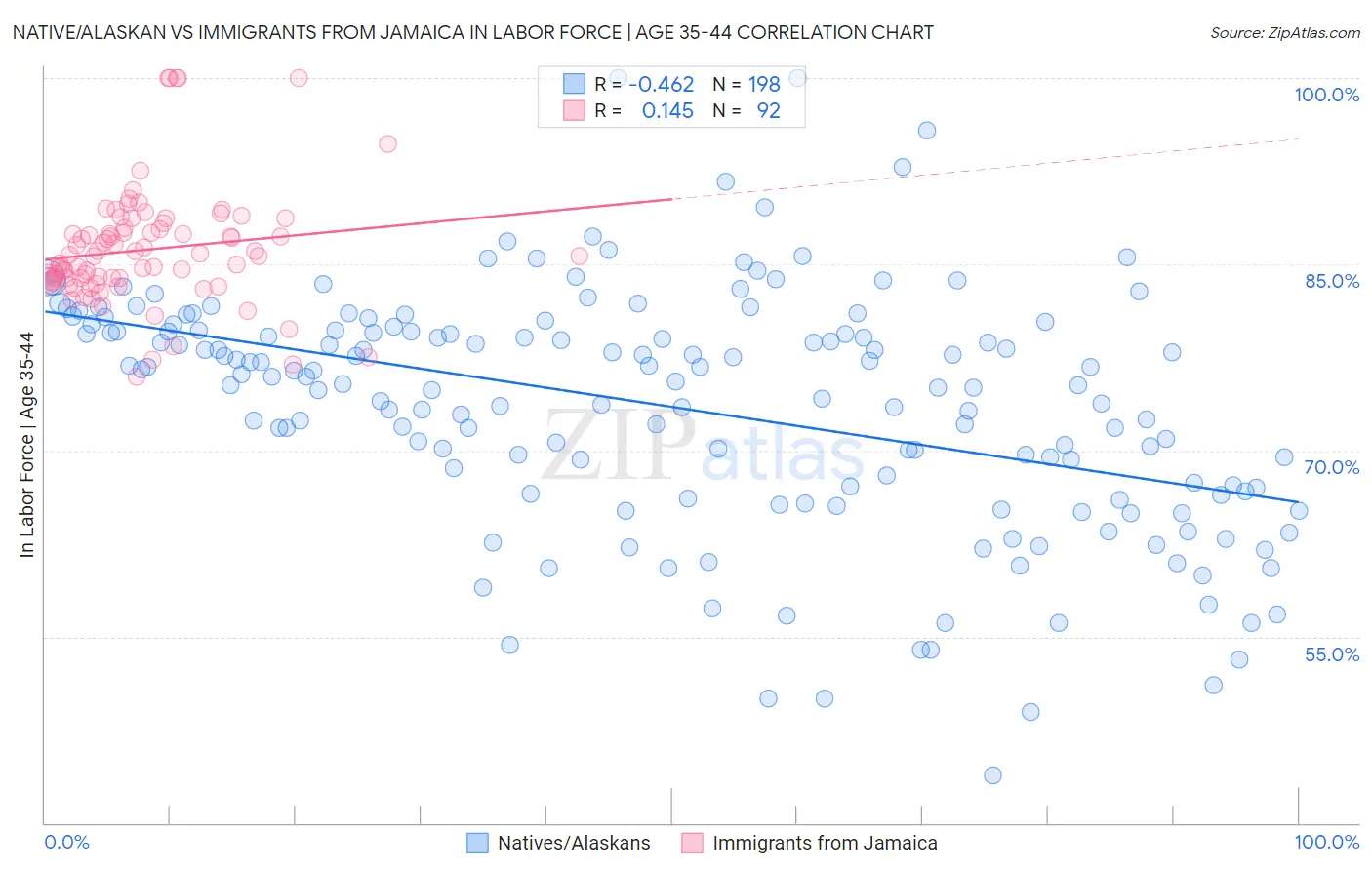 Native/Alaskan vs Immigrants from Jamaica In Labor Force | Age 35-44
