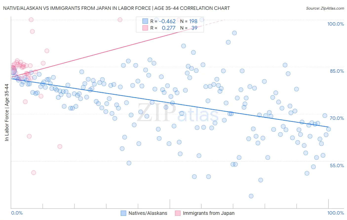 Native/Alaskan vs Immigrants from Japan In Labor Force | Age 35-44