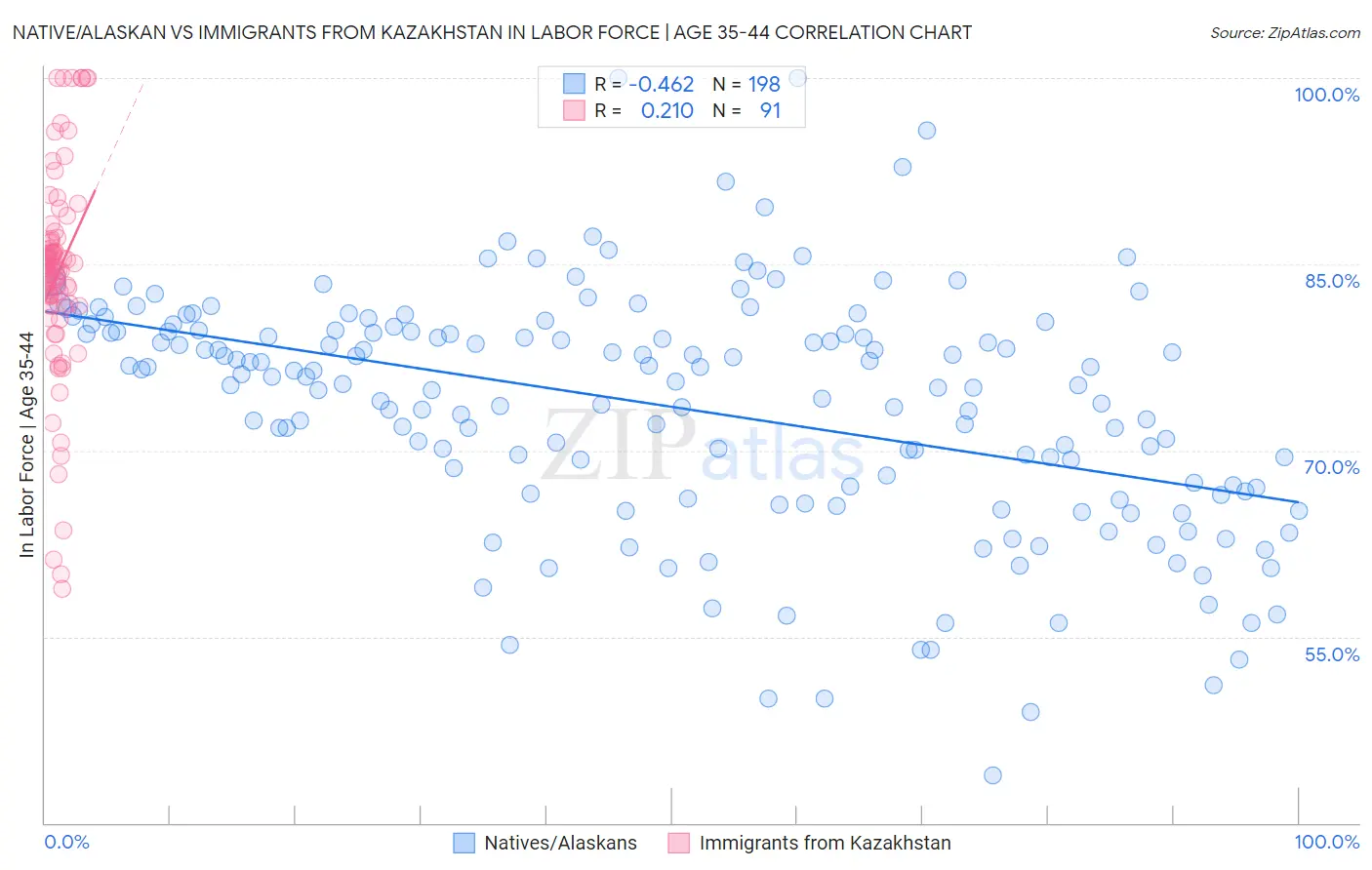 Native/Alaskan vs Immigrants from Kazakhstan In Labor Force | Age 35-44