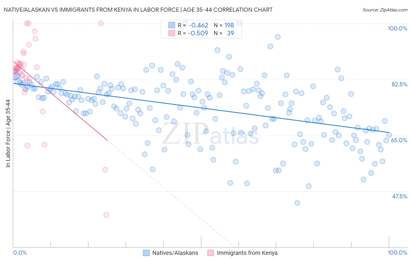 Native/Alaskan vs Immigrants from Kenya In Labor Force | Age 35-44