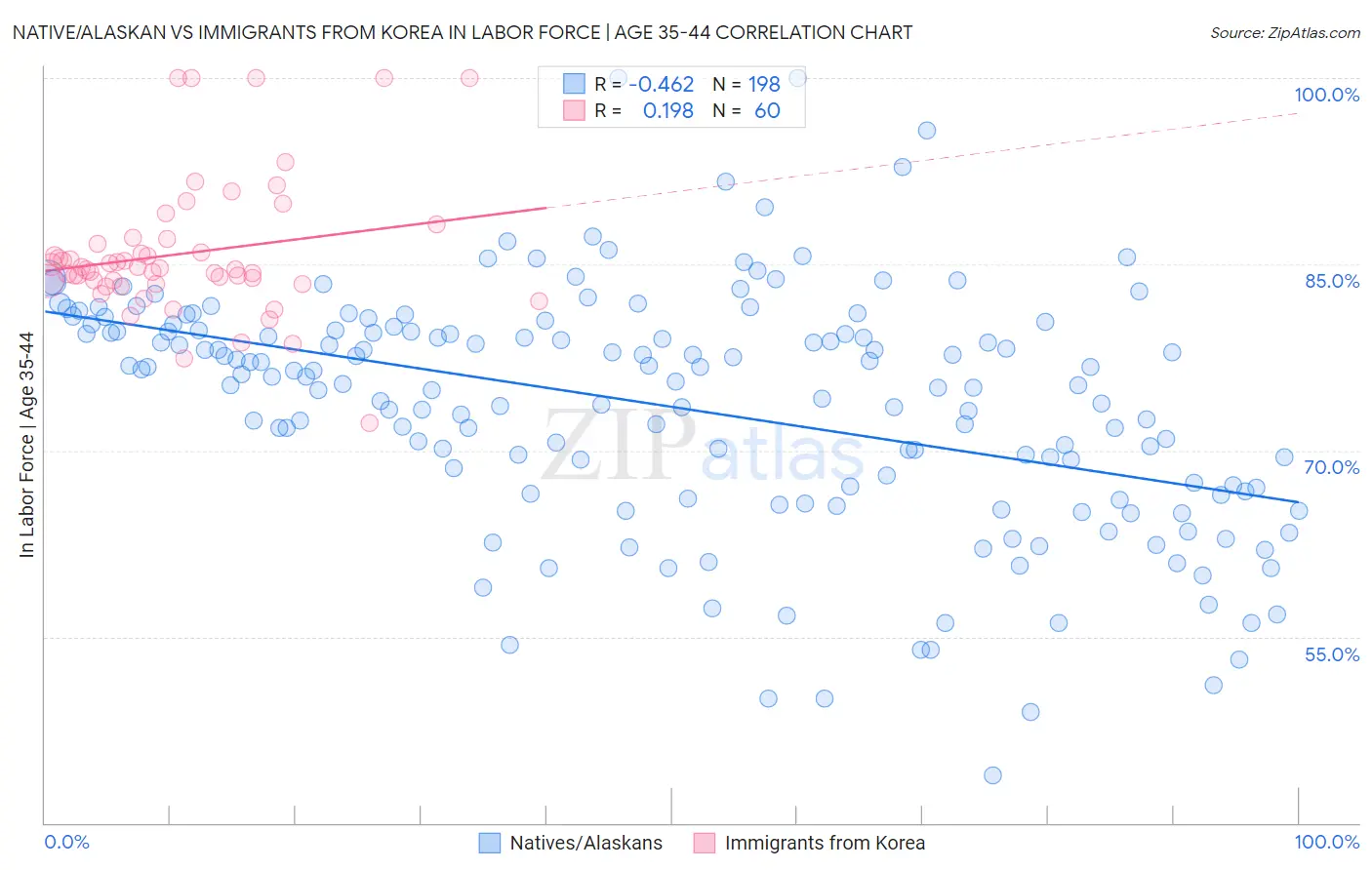 Native/Alaskan vs Immigrants from Korea In Labor Force | Age 35-44