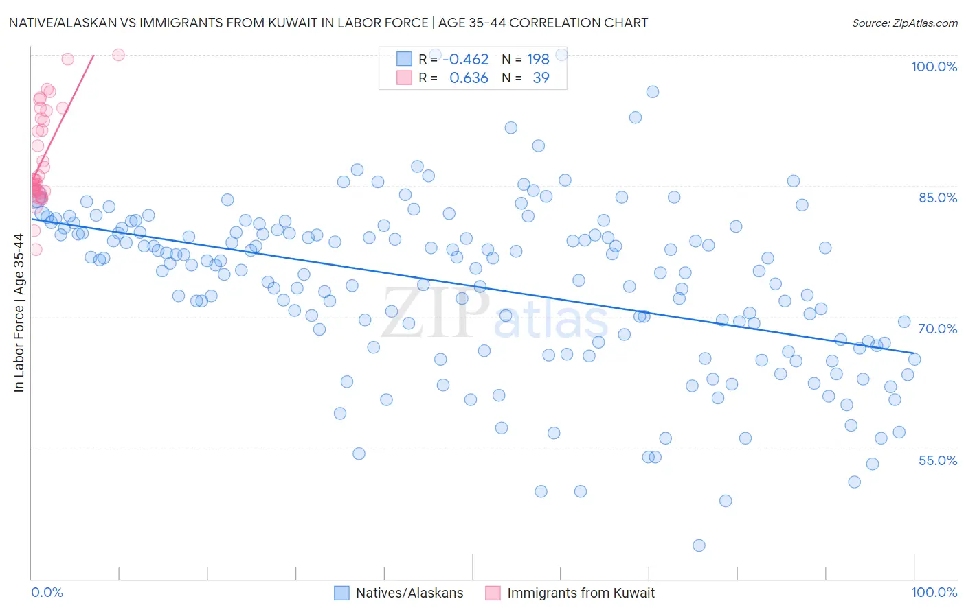 Native/Alaskan vs Immigrants from Kuwait In Labor Force | Age 35-44