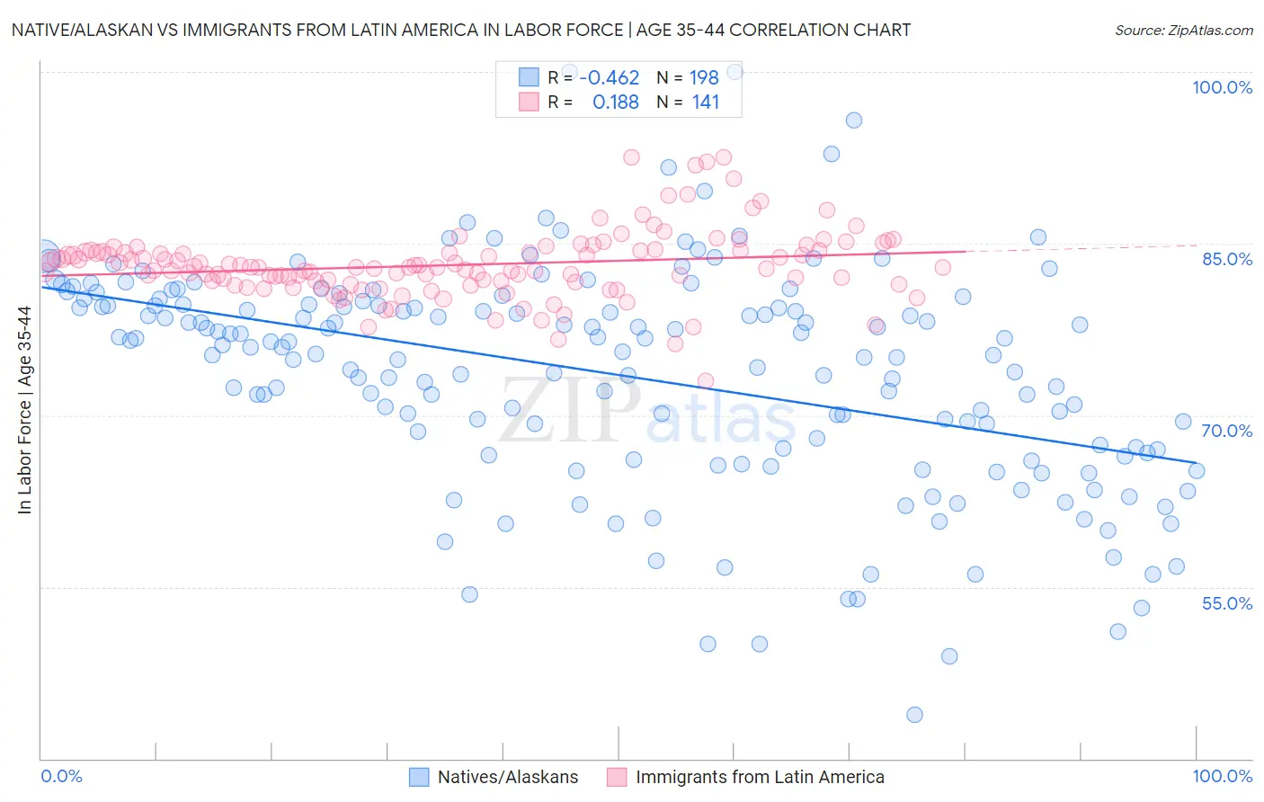 Native/Alaskan vs Immigrants from Latin America In Labor Force | Age 35-44