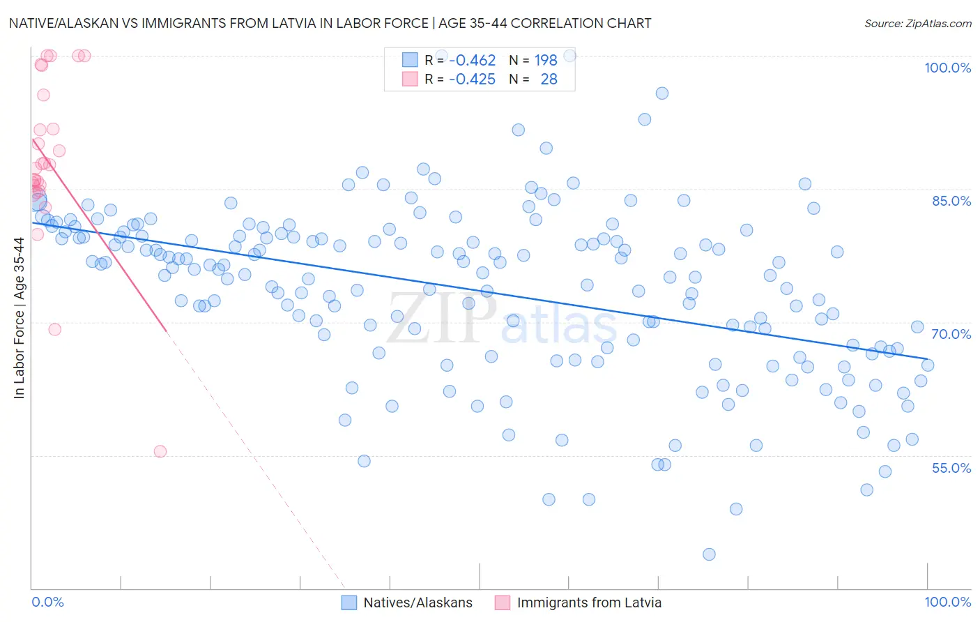 Native/Alaskan vs Immigrants from Latvia In Labor Force | Age 35-44
