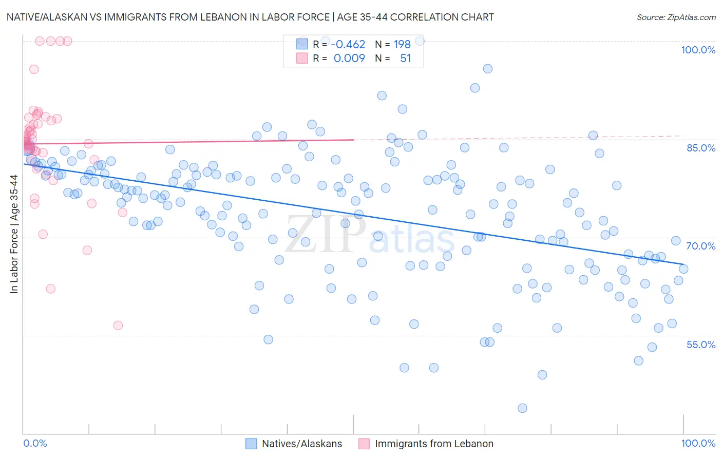 Native/Alaskan vs Immigrants from Lebanon In Labor Force | Age 35-44