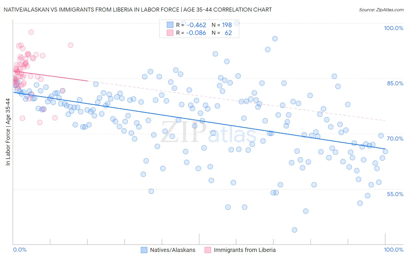 Native/Alaskan vs Immigrants from Liberia In Labor Force | Age 35-44