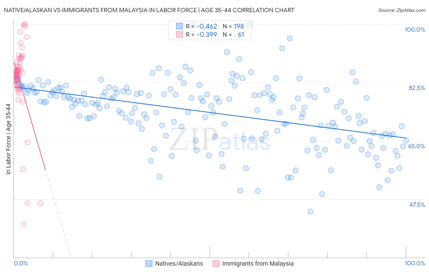 Native/Alaskan vs Immigrants from Malaysia In Labor Force | Age 35-44