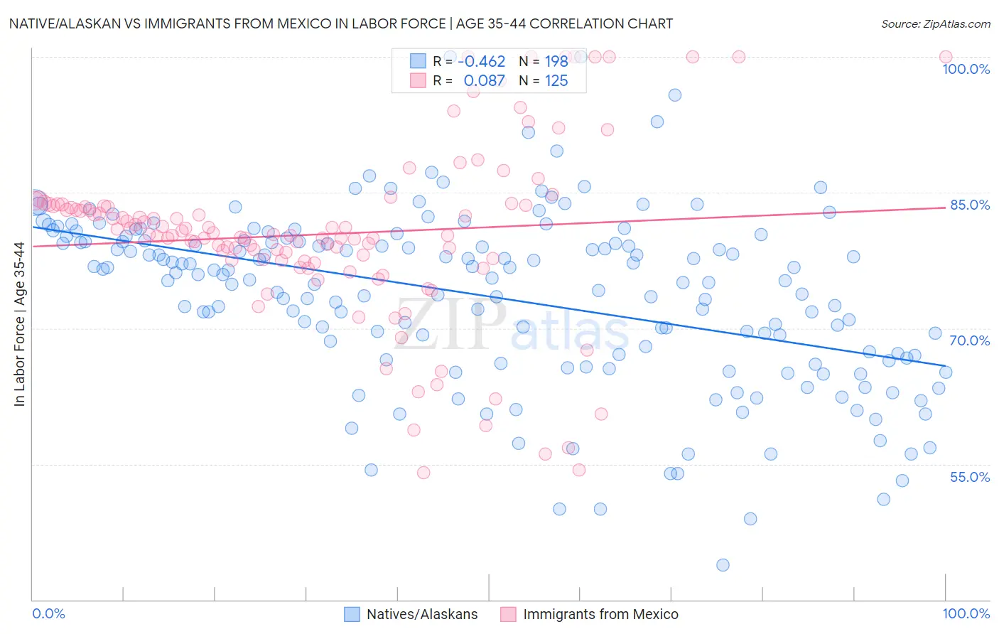 Native/Alaskan vs Immigrants from Mexico In Labor Force | Age 35-44