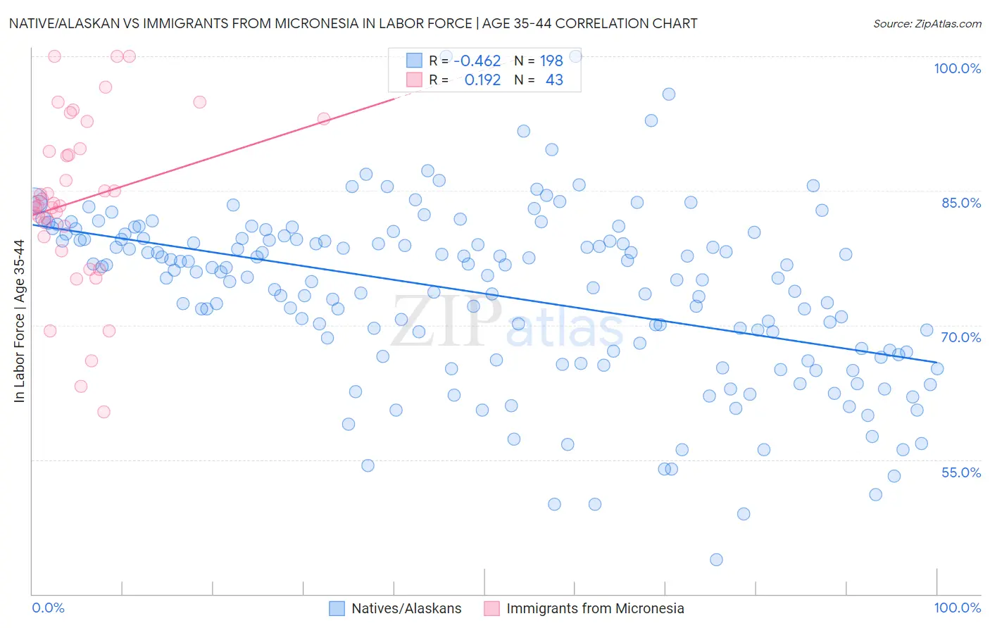 Native/Alaskan vs Immigrants from Micronesia In Labor Force | Age 35-44