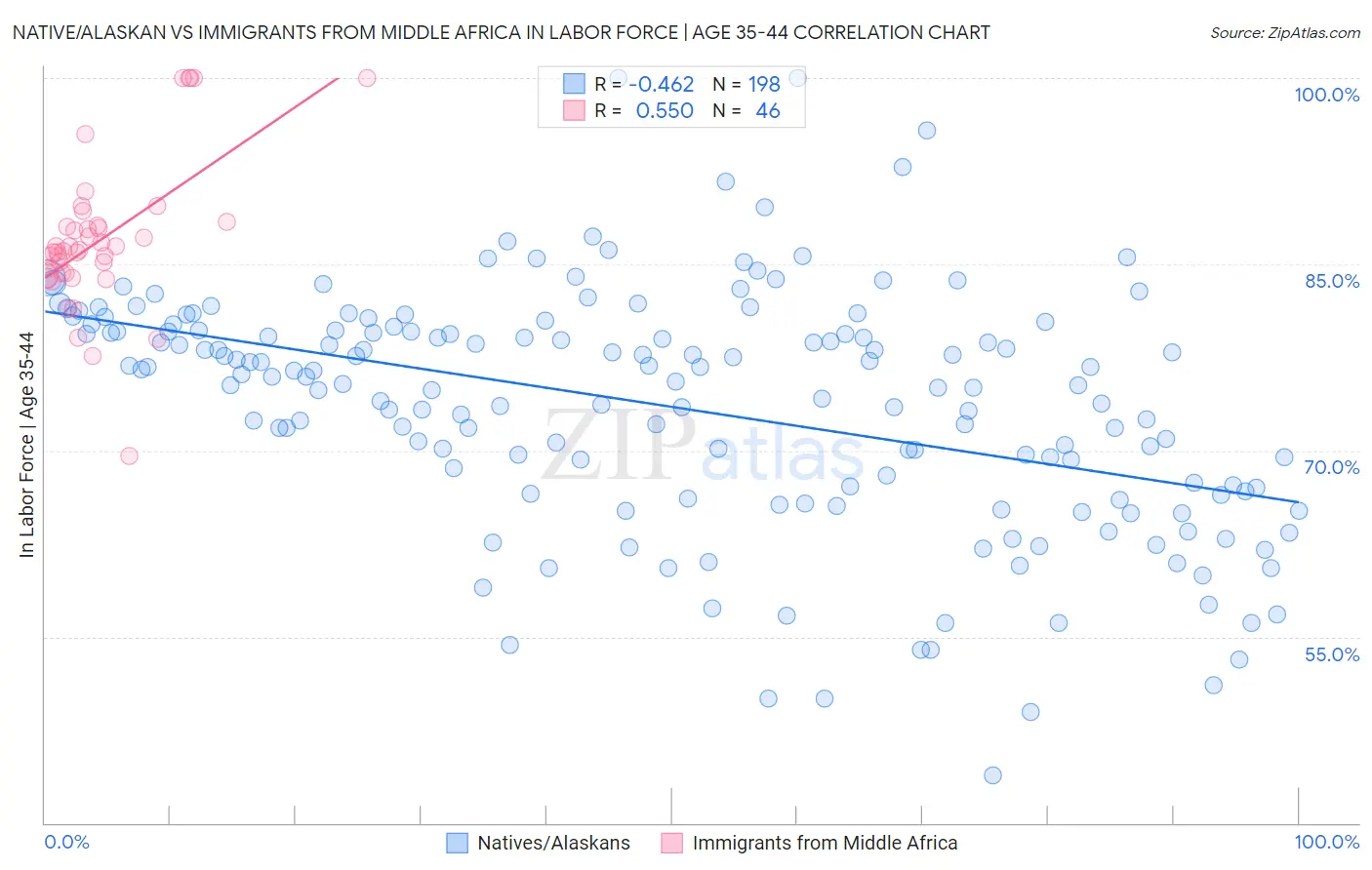 Native/Alaskan vs Immigrants from Middle Africa In Labor Force | Age 35-44