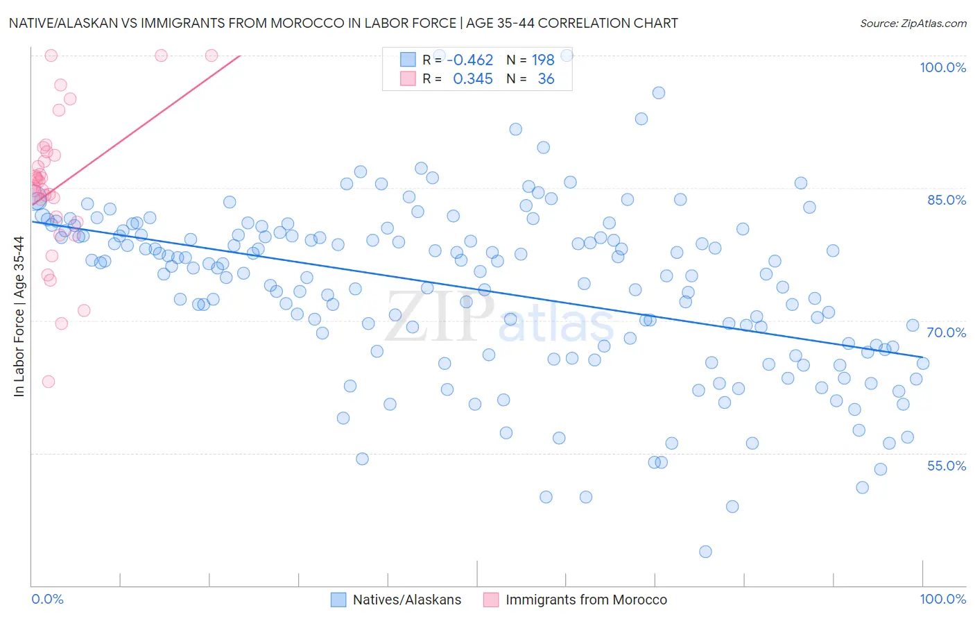 Native/Alaskan vs Immigrants from Morocco In Labor Force | Age 35-44