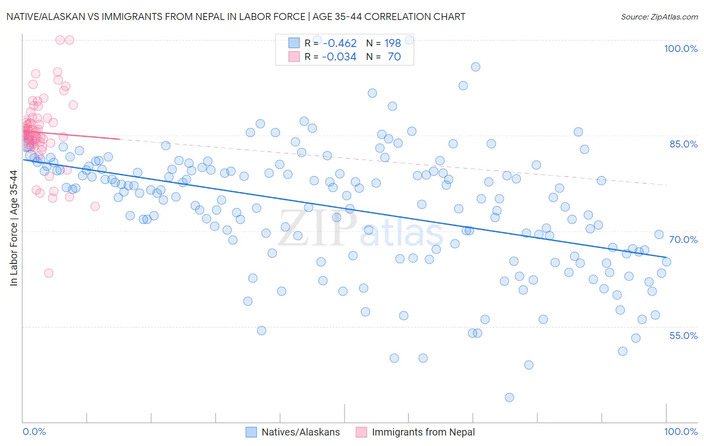 Native/Alaskan vs Immigrants from Nepal In Labor Force | Age 35-44