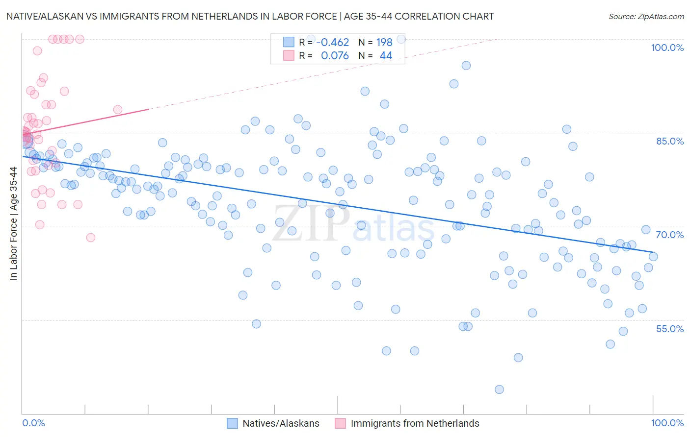 Native/Alaskan vs Immigrants from Netherlands In Labor Force | Age 35-44