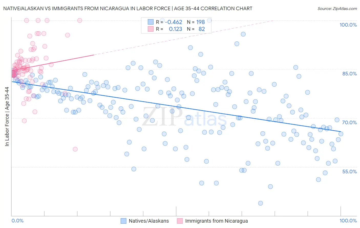 Native/Alaskan vs Immigrants from Nicaragua In Labor Force | Age 35-44