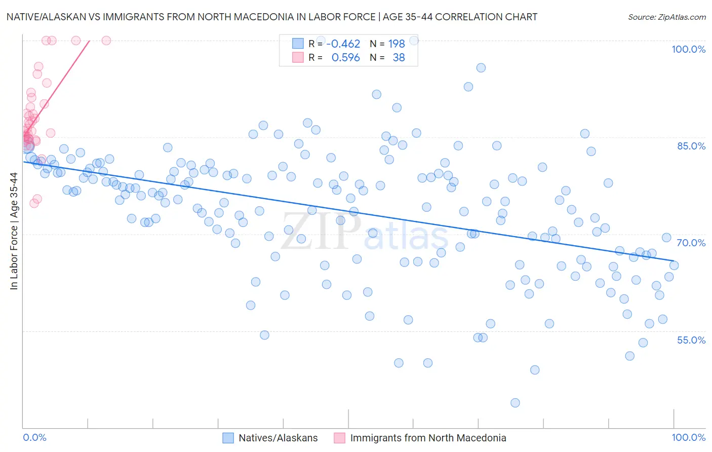 Native/Alaskan vs Immigrants from North Macedonia In Labor Force | Age 35-44