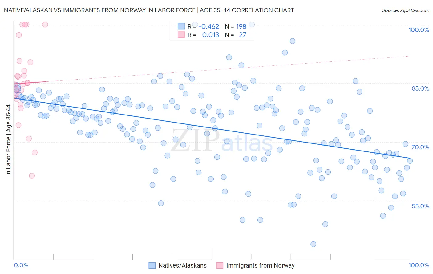 Native/Alaskan vs Immigrants from Norway In Labor Force | Age 35-44