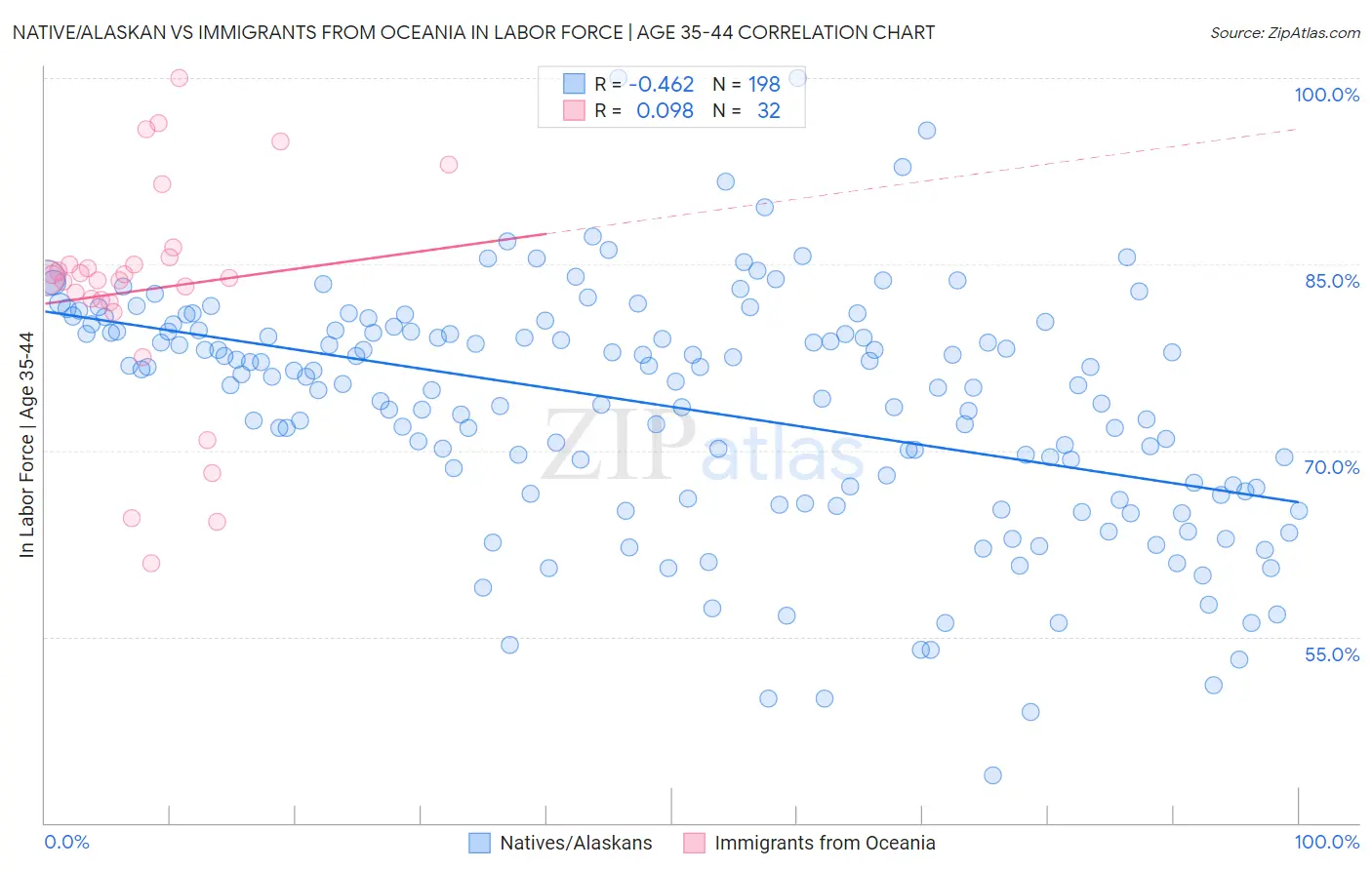 Native/Alaskan vs Immigrants from Oceania In Labor Force | Age 35-44