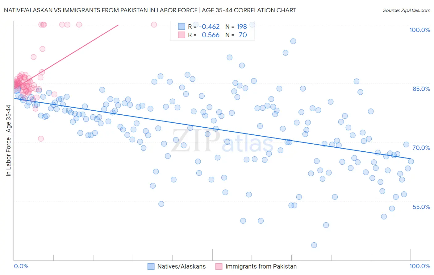 Native/Alaskan vs Immigrants from Pakistan In Labor Force | Age 35-44
