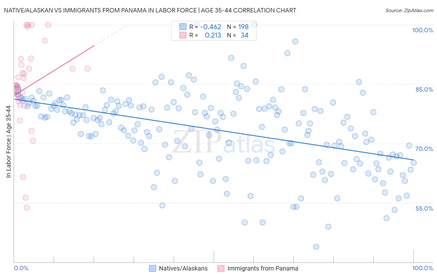 Native/Alaskan vs Immigrants from Panama In Labor Force | Age 35-44