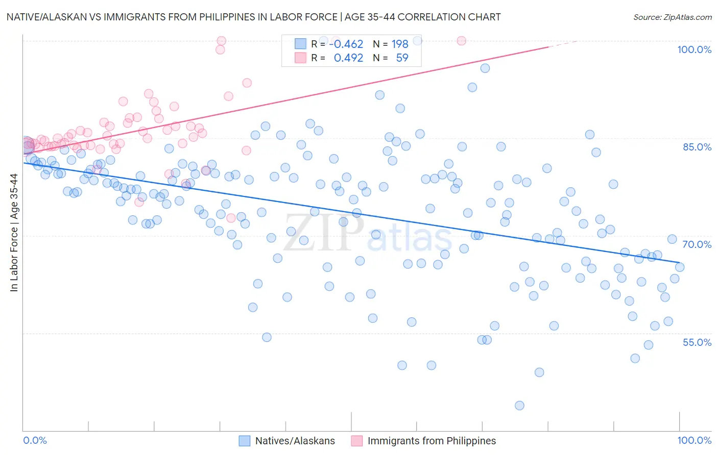 Native/Alaskan vs Immigrants from Philippines In Labor Force | Age 35-44