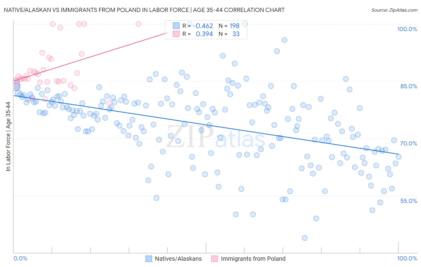 Native/Alaskan vs Immigrants from Poland In Labor Force | Age 35-44