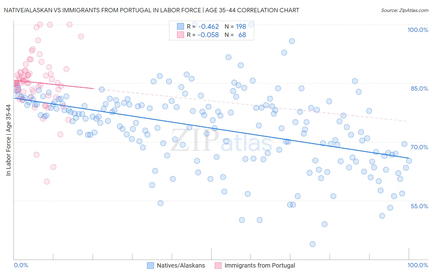 Native/Alaskan vs Immigrants from Portugal In Labor Force | Age 35-44