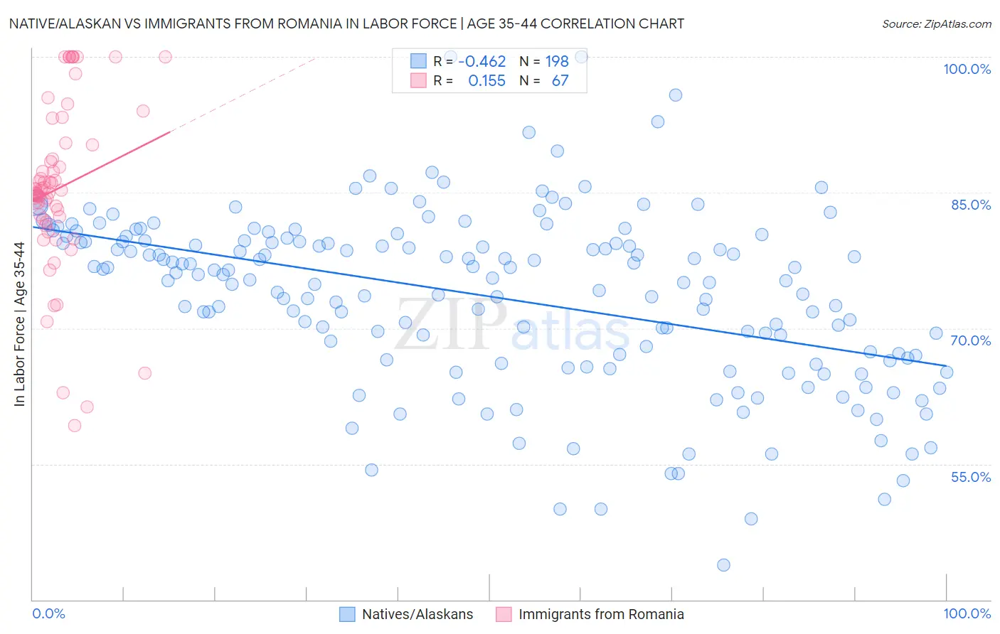 Native/Alaskan vs Immigrants from Romania In Labor Force | Age 35-44