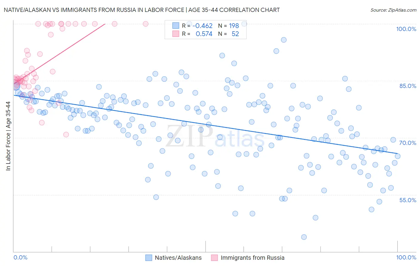 Native/Alaskan vs Immigrants from Russia In Labor Force | Age 35-44