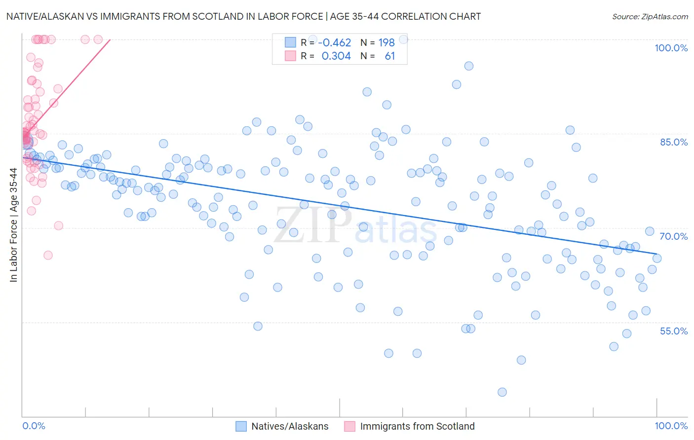Native/Alaskan vs Immigrants from Scotland In Labor Force | Age 35-44