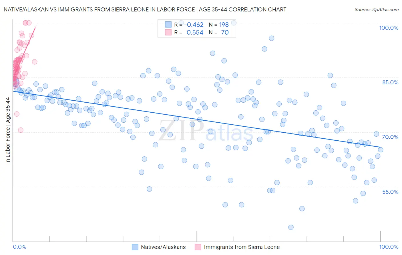 Native/Alaskan vs Immigrants from Sierra Leone In Labor Force | Age 35-44