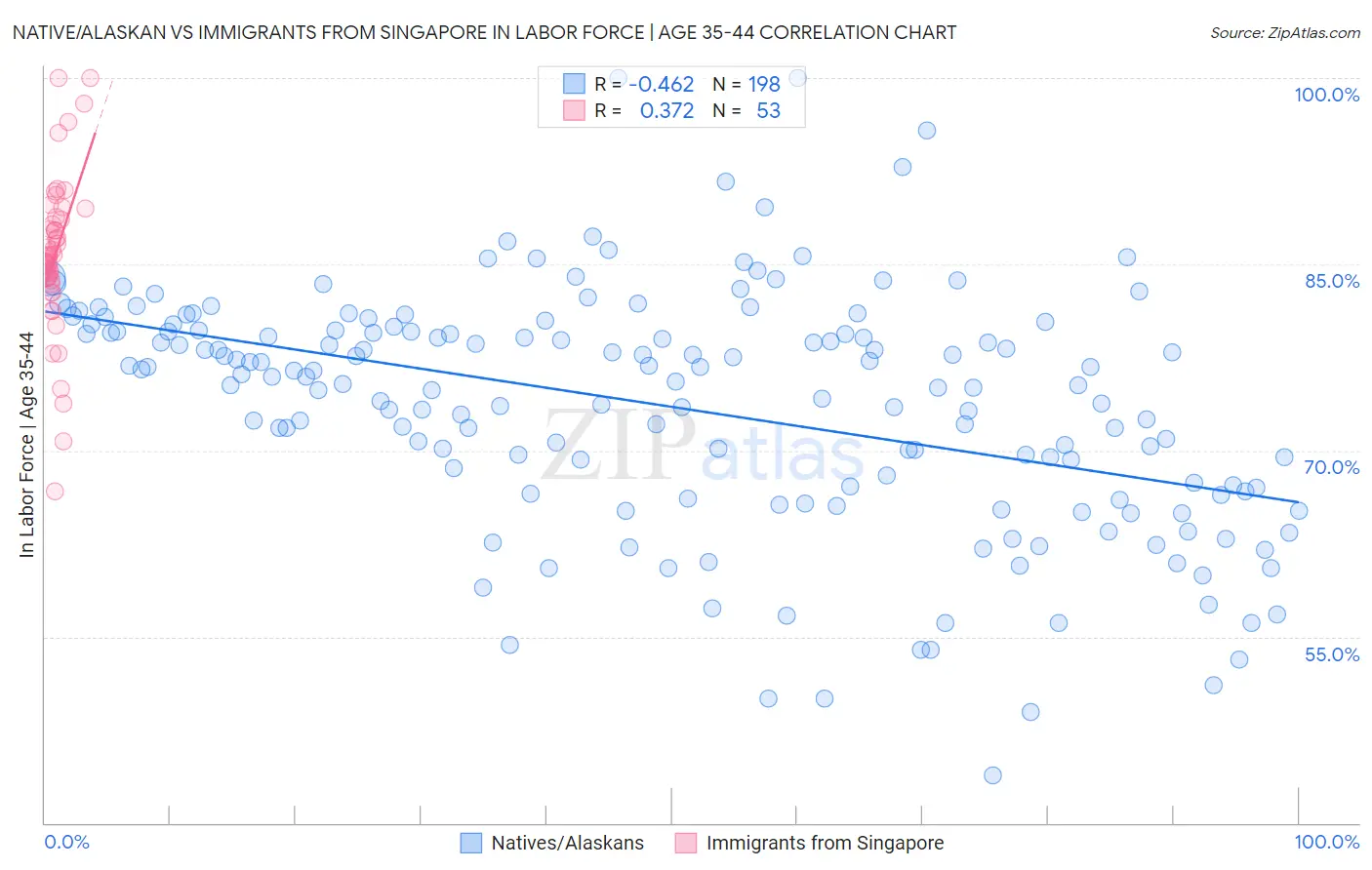 Native/Alaskan vs Immigrants from Singapore In Labor Force | Age 35-44