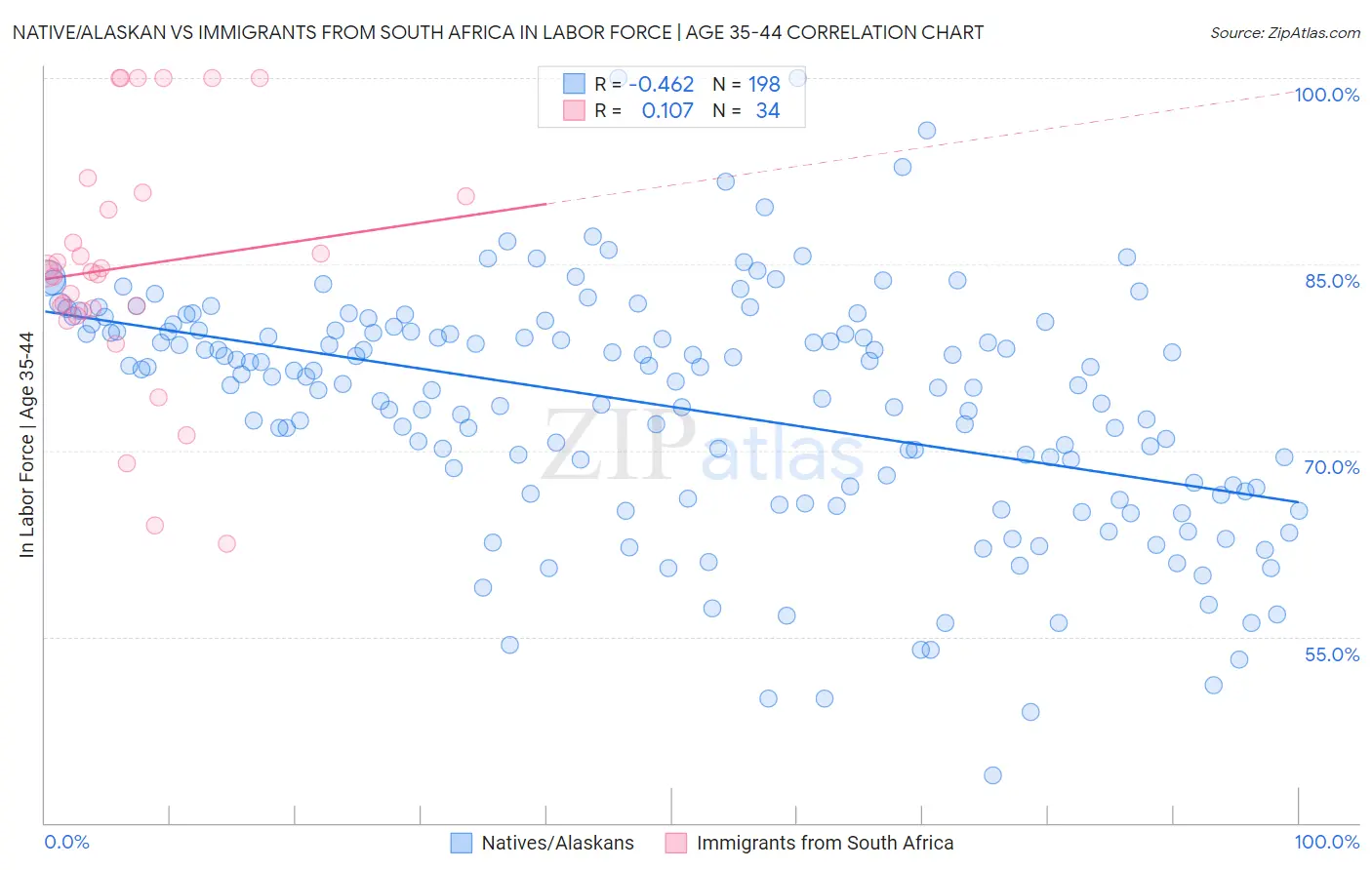 Native/Alaskan vs Immigrants from South Africa In Labor Force | Age 35-44