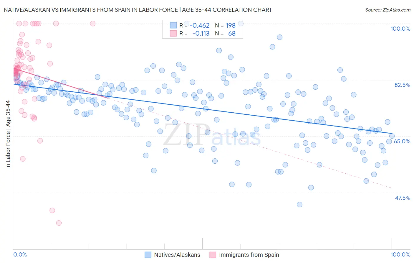 Native/Alaskan vs Immigrants from Spain In Labor Force | Age 35-44