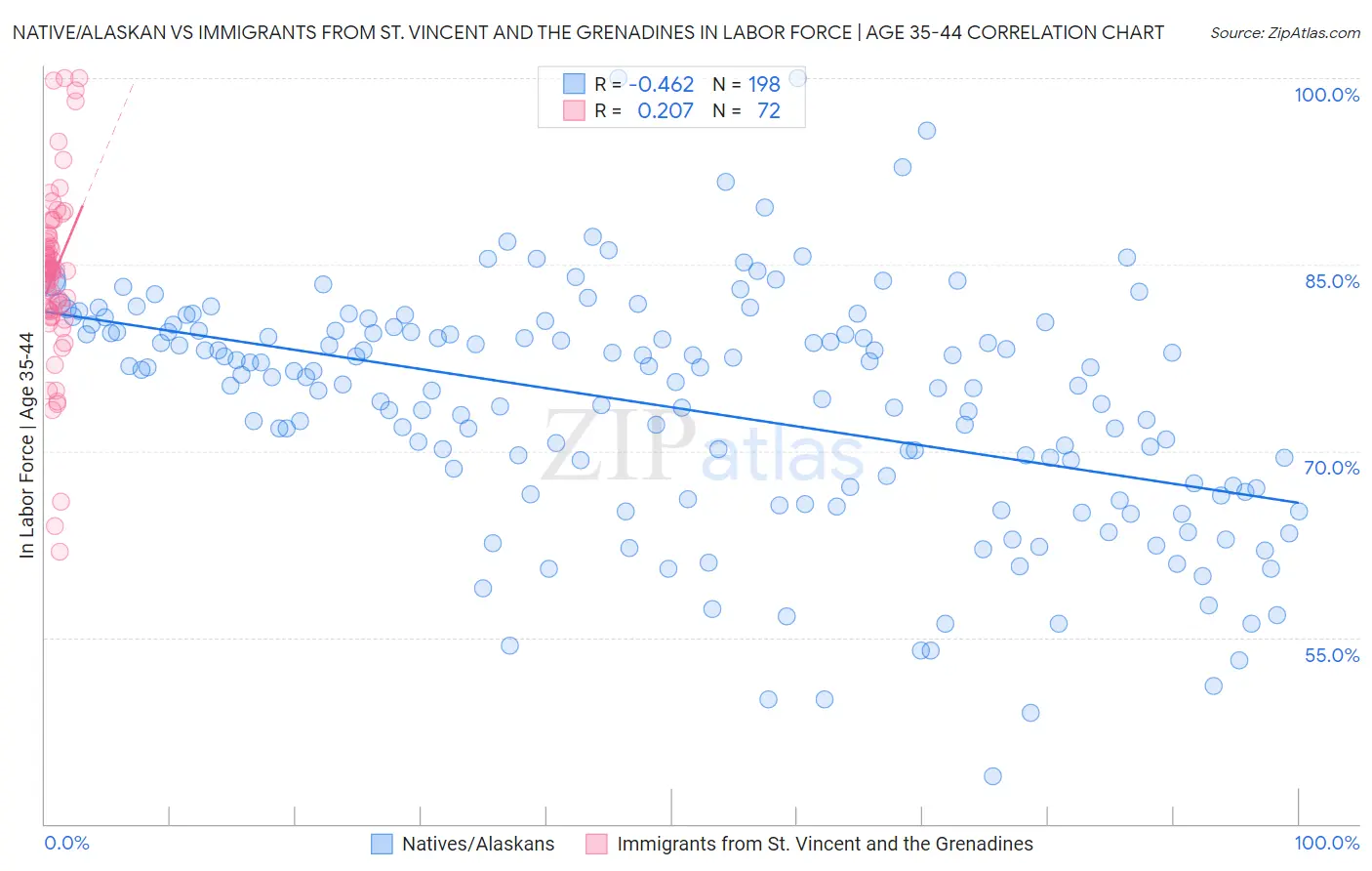 Native/Alaskan vs Immigrants from St. Vincent and the Grenadines In Labor Force | Age 35-44