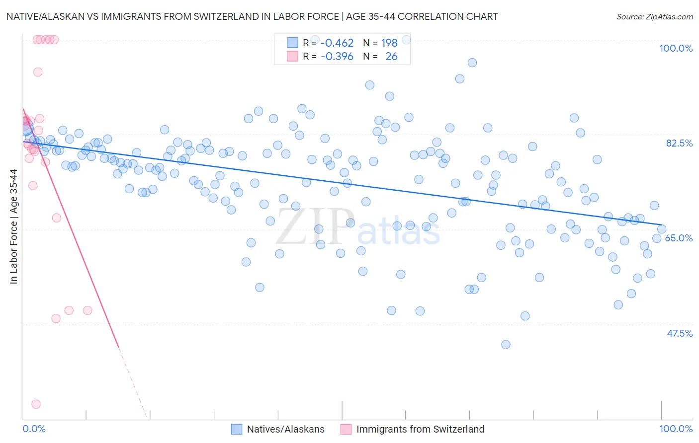 Native/Alaskan vs Immigrants from Switzerland In Labor Force | Age 35-44
