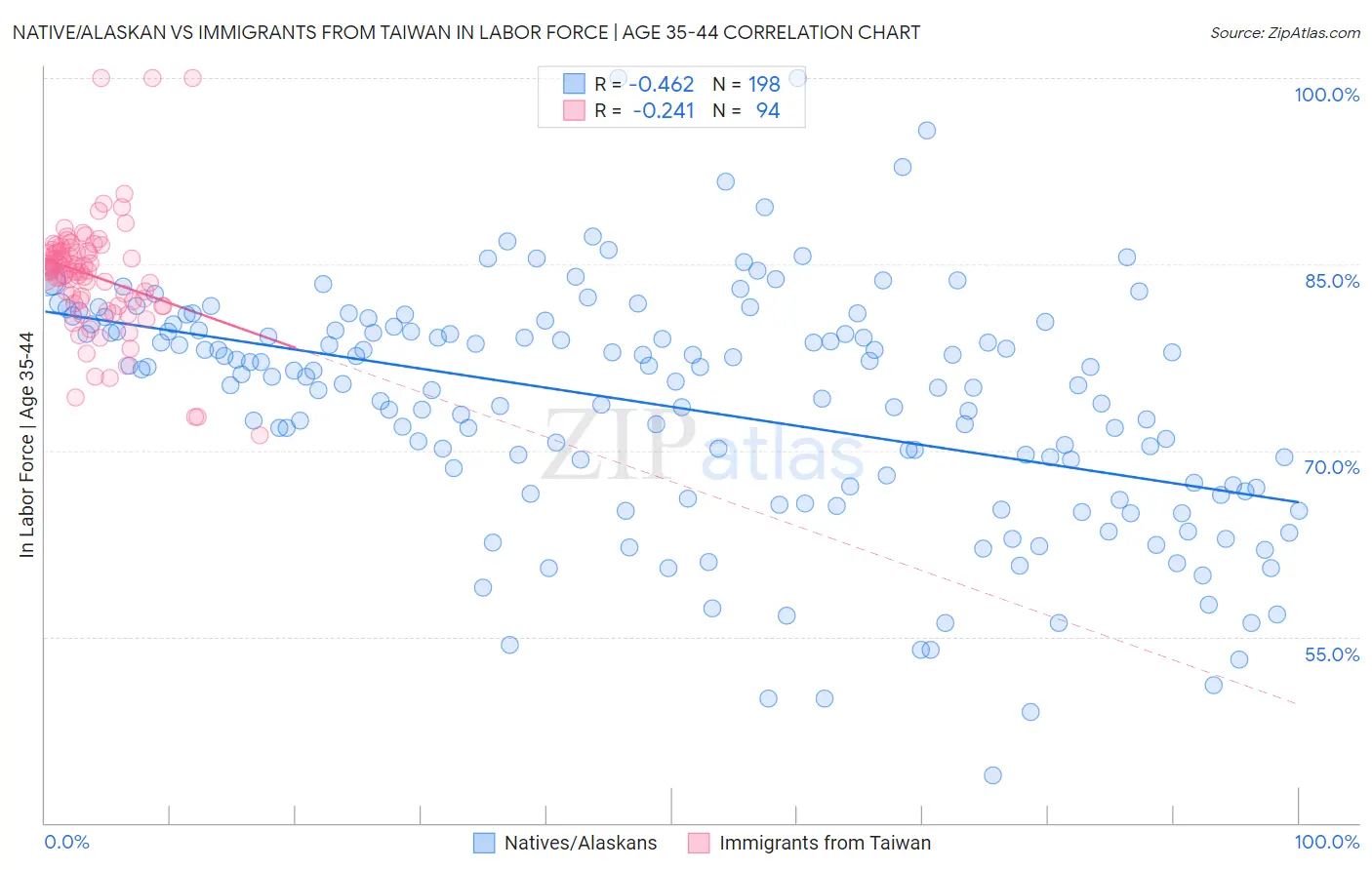 Native/Alaskan vs Immigrants from Taiwan In Labor Force | Age 35-44
