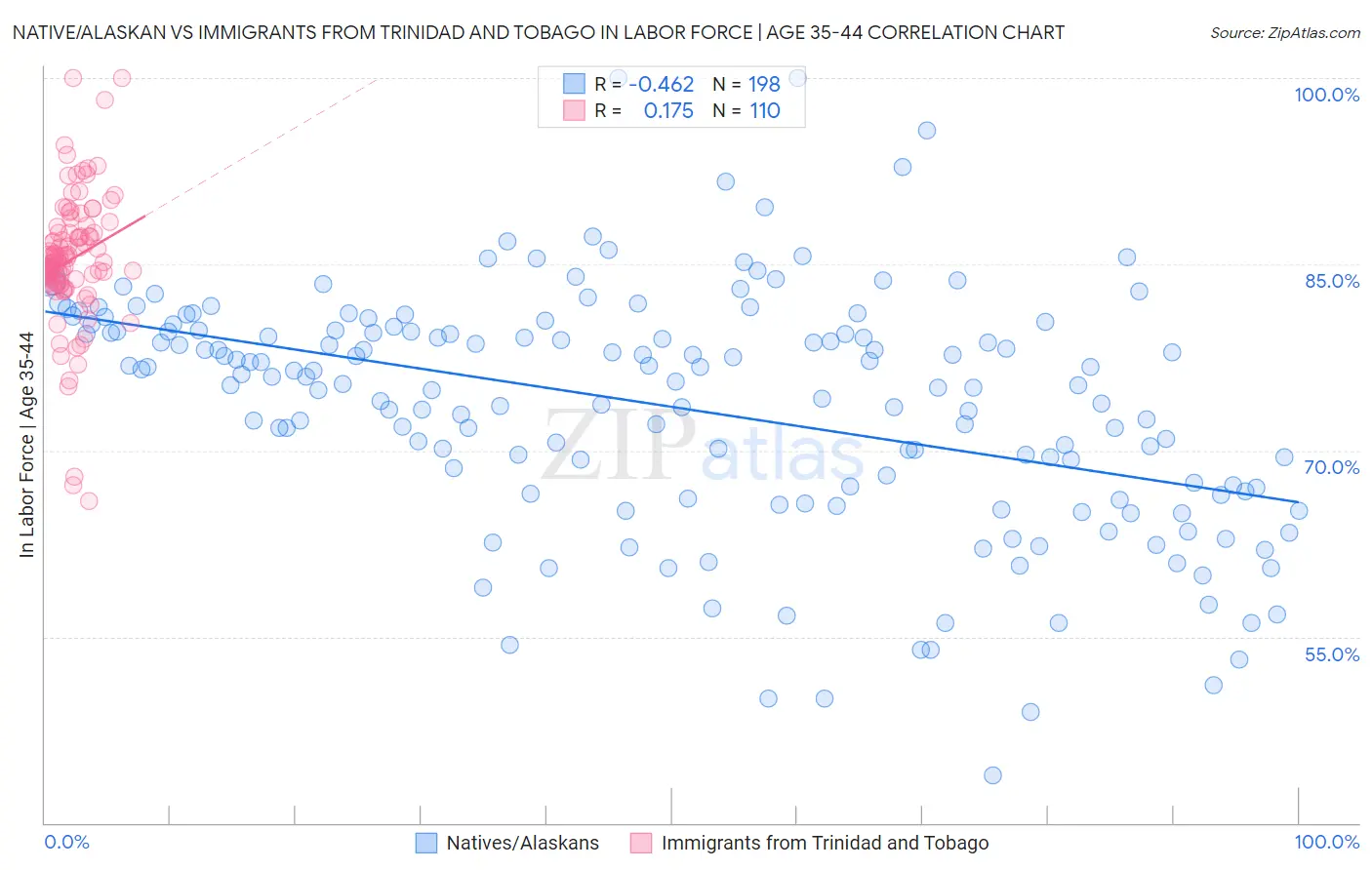 Native/Alaskan vs Immigrants from Trinidad and Tobago In Labor Force | Age 35-44