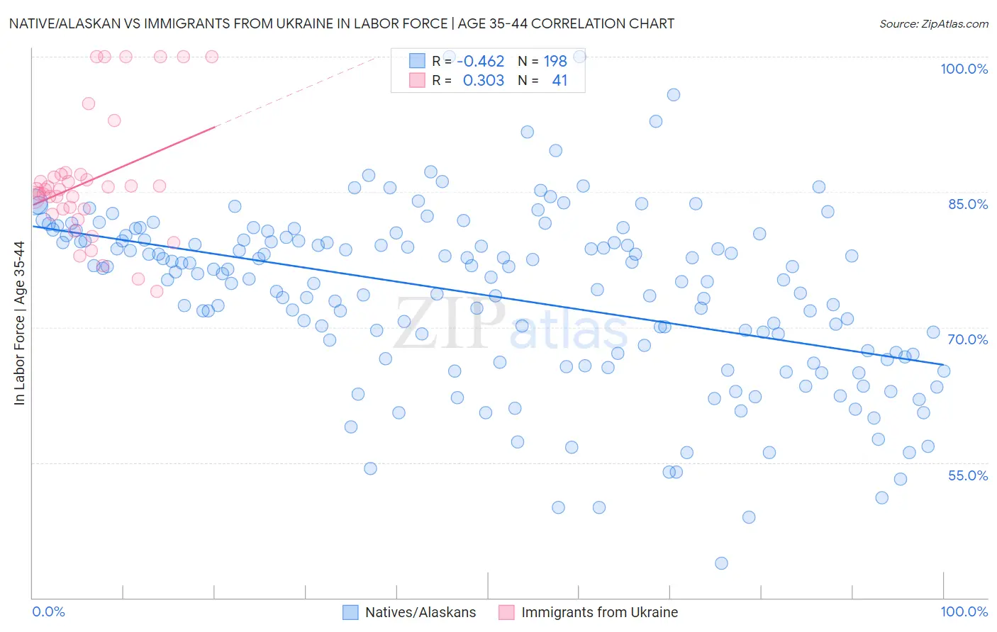 Native/Alaskan vs Immigrants from Ukraine In Labor Force | Age 35-44