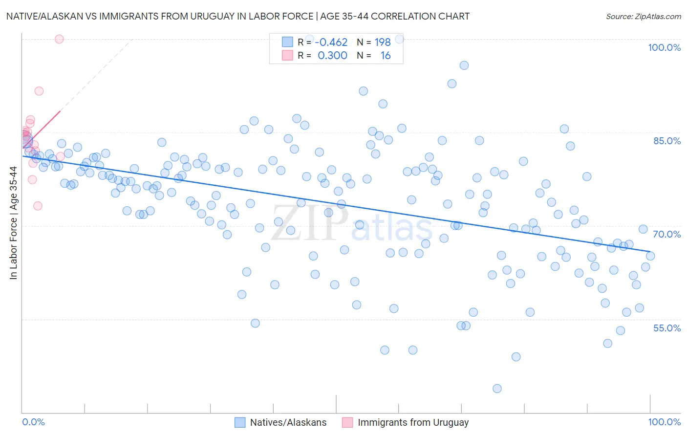 Native/Alaskan vs Immigrants from Uruguay In Labor Force | Age 35-44