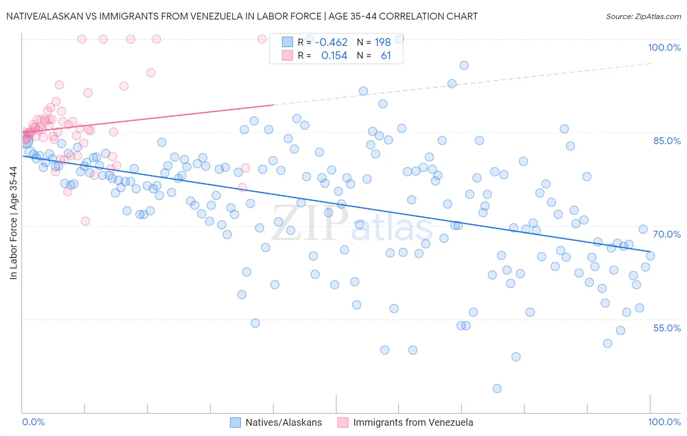 Native/Alaskan vs Immigrants from Venezuela In Labor Force | Age 35-44