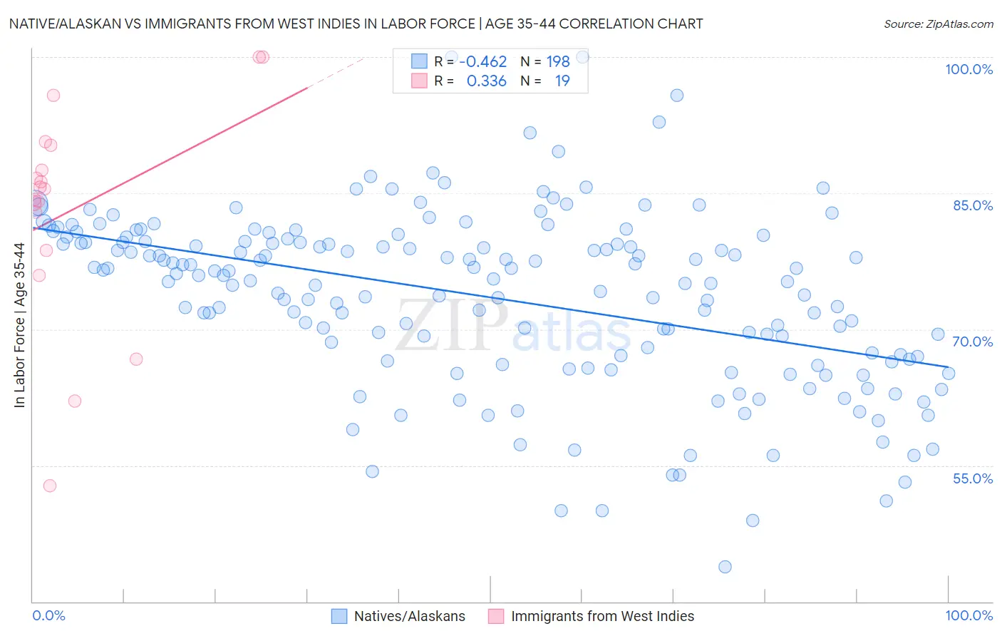 Native/Alaskan vs Immigrants from West Indies In Labor Force | Age 35-44
