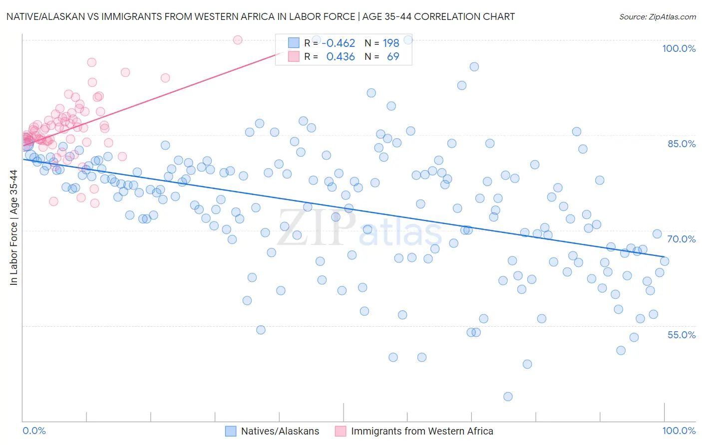 Native/Alaskan vs Immigrants from Western Africa In Labor Force | Age 35-44