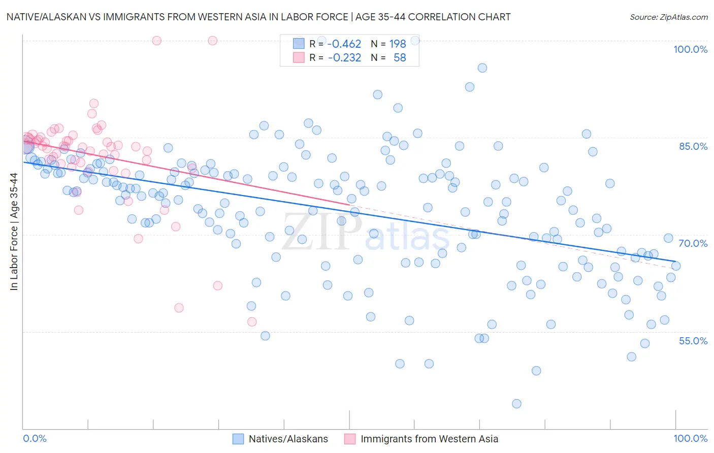 Native/Alaskan vs Immigrants from Western Asia In Labor Force | Age 35-44