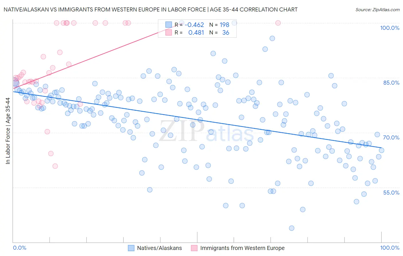 Native/Alaskan vs Immigrants from Western Europe In Labor Force | Age 35-44