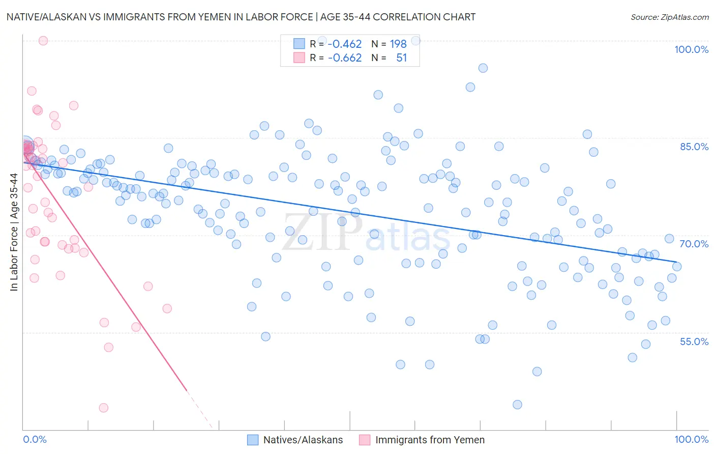 Native/Alaskan vs Immigrants from Yemen In Labor Force | Age 35-44