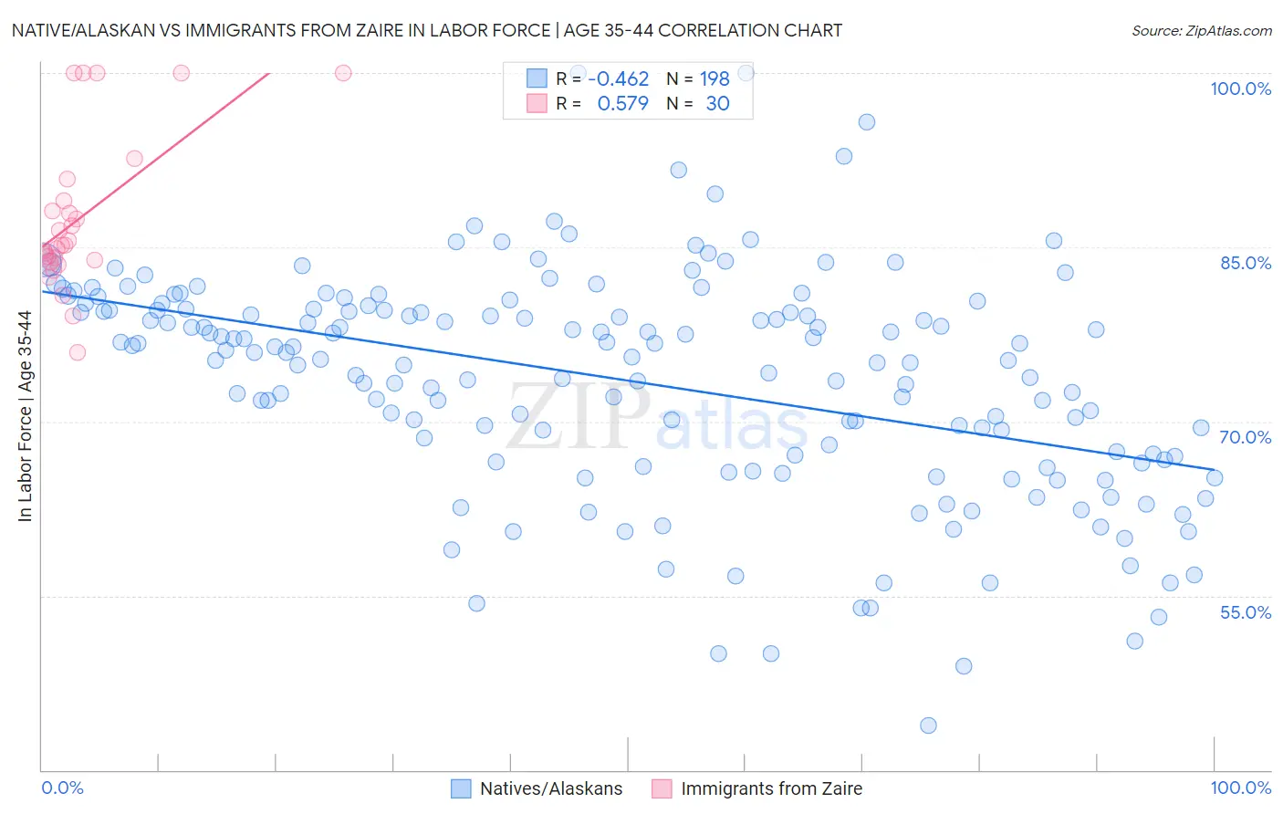 Native/Alaskan vs Immigrants from Zaire In Labor Force | Age 35-44