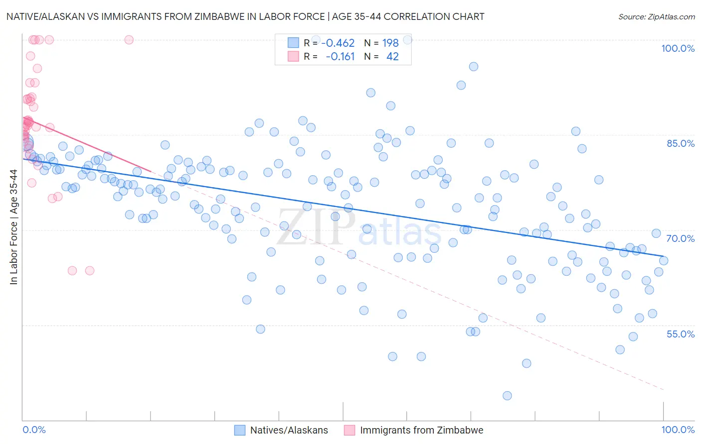 Native/Alaskan vs Immigrants from Zimbabwe In Labor Force | Age 35-44